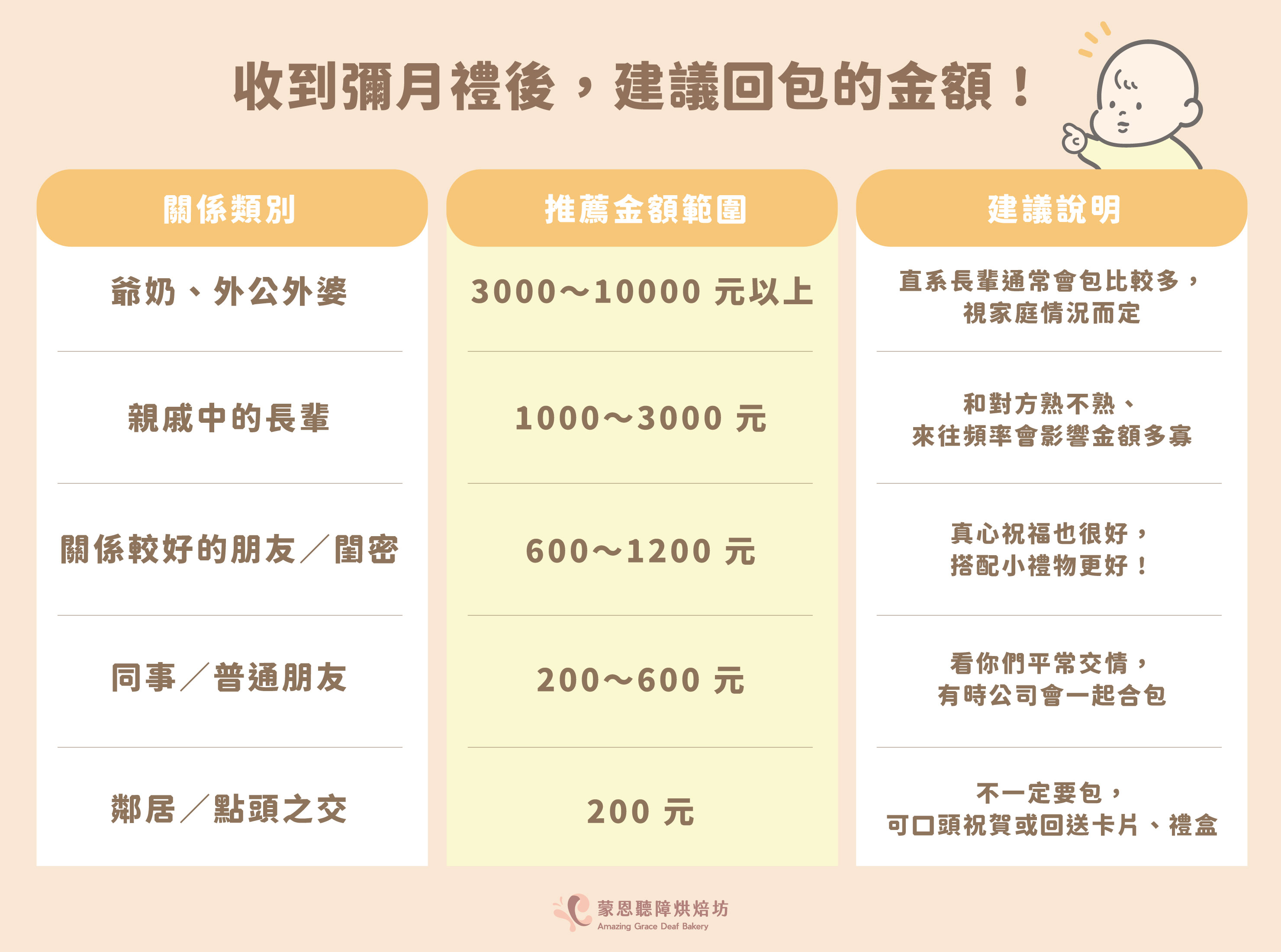 一張圖搞懂彌月紅包要包多少錢！
